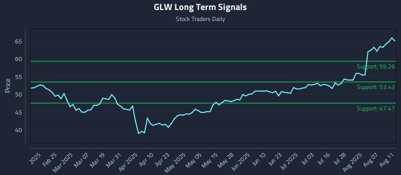 GLW Long Term Analysis for August 12 2025 GLW Long Term Analysis for August 12 2025