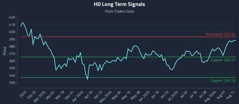 HD Long Term Analysis for August 12 2025 HD Long Term Analysis for August 12 2025