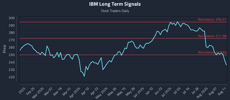 IBM Long Term Analysis for August 12 2025