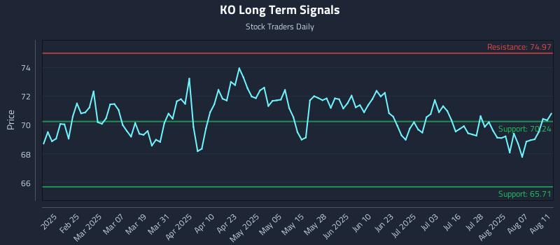 KO Long Term Analysis for August 12 2025