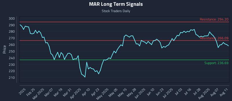 MAR Long Term Analysis for August 12 2025