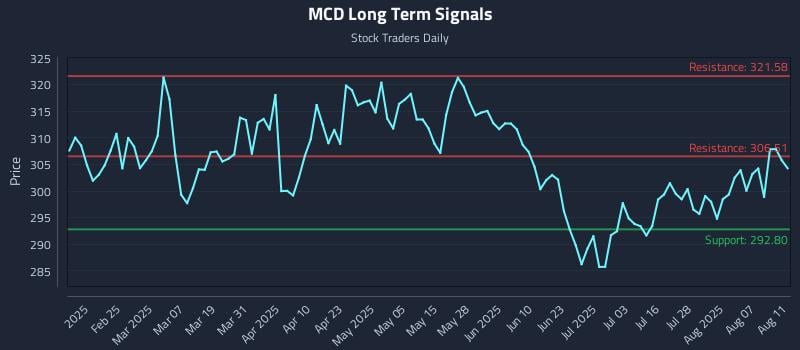 MCD Long Term Analysis for August 12 2025