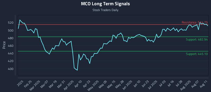 MCO Long Term Analysis for August 12 2025