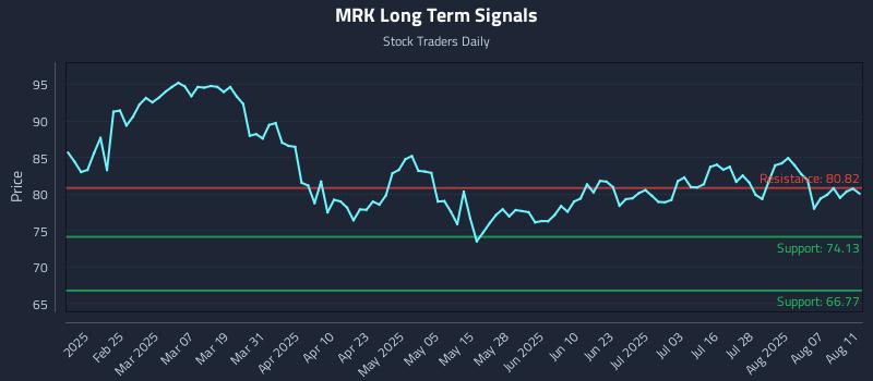 MRK Long Term Analysis for August 12 2025