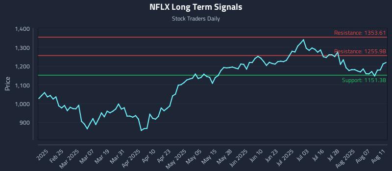 NFLX Long Term Analysis for August 12 2025
