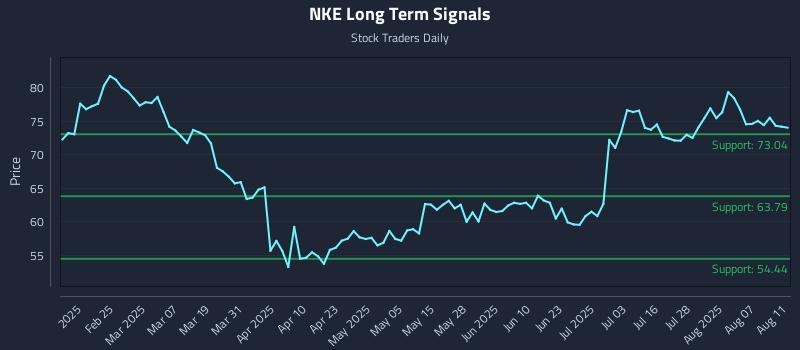 NKE Long Term Analysis for August 12 2025