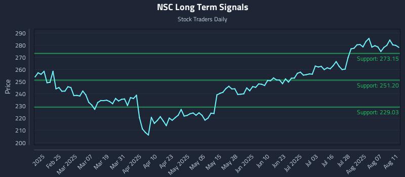 NSC Long Term Analysis for August 12 2025
