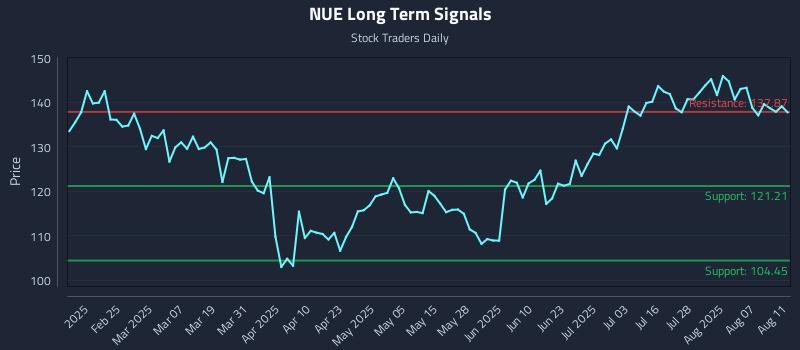 NUE Long Term Analysis for August 12 2025 NUE Long Term Analysis for August 12 2025