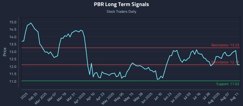 PBR Long Term Analysis for August 12 2025