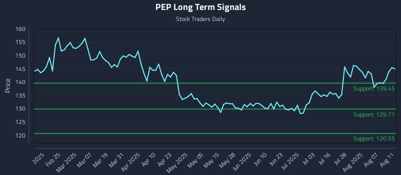 PEP Long Term Analysis for August 12 2025