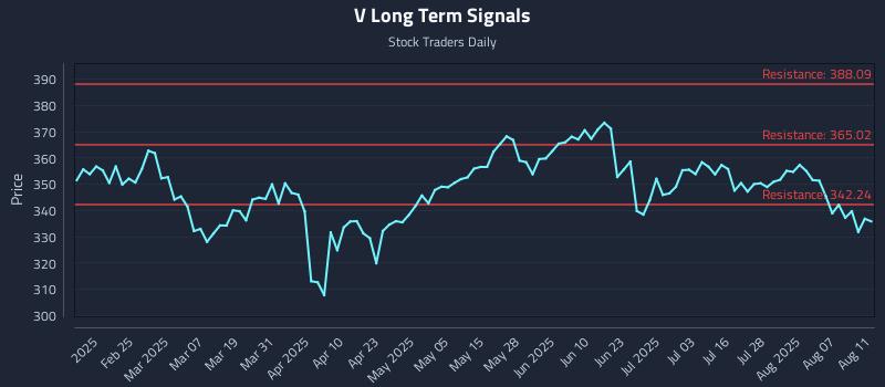 V Long Term Analysis for August 12 2025