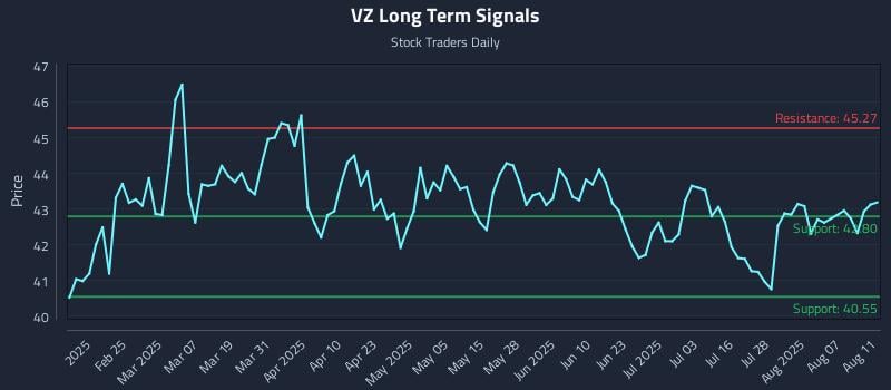 VZ Long Term Analysis for August 12 2025