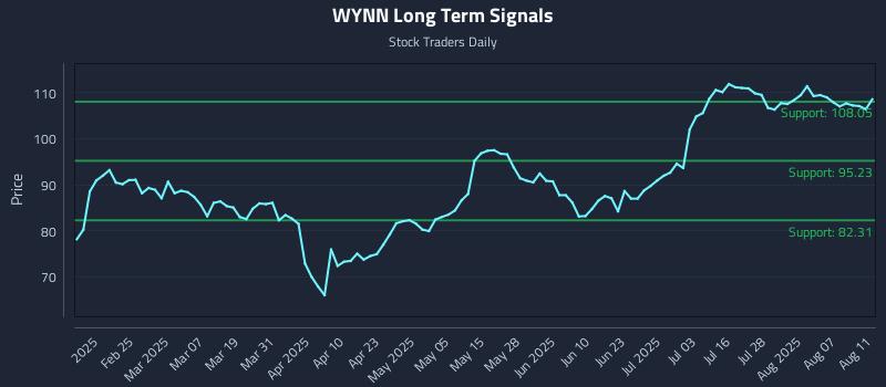 WYNN Long Term Analysis for August 12 2025