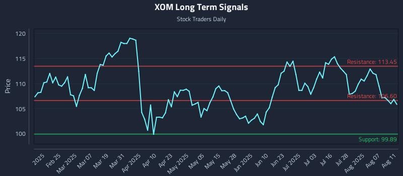 XOM Long Term Analysis for August 12 2025