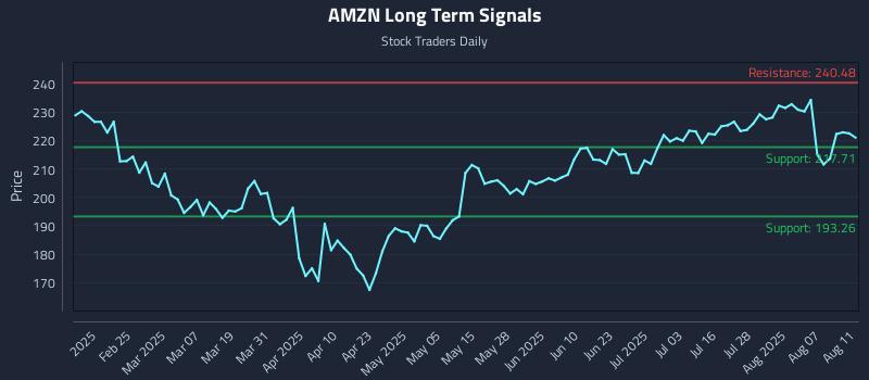 AMZN Long Term Analysis for August 12 2025