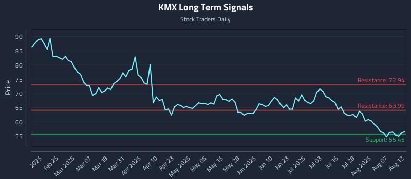 KMX Long Term Analysis for August 12 2025
