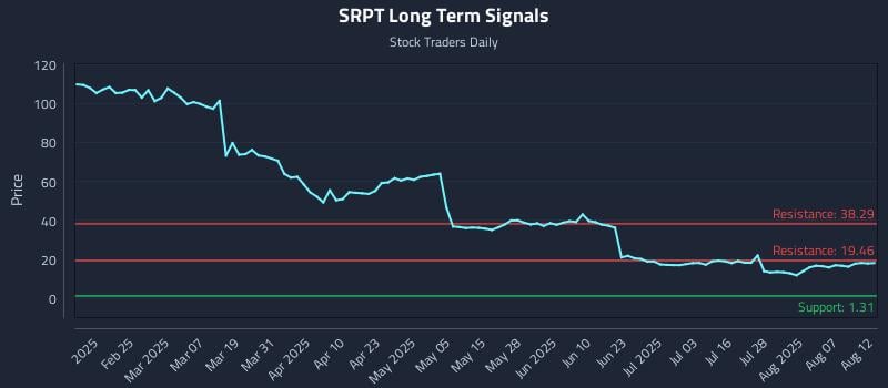 SRPT Long Term Analysis for August 12 2025