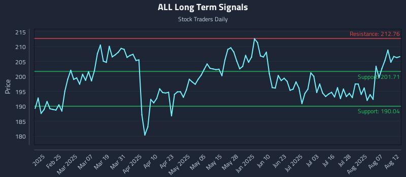 ALL Long Term Analysis for August 12 2025