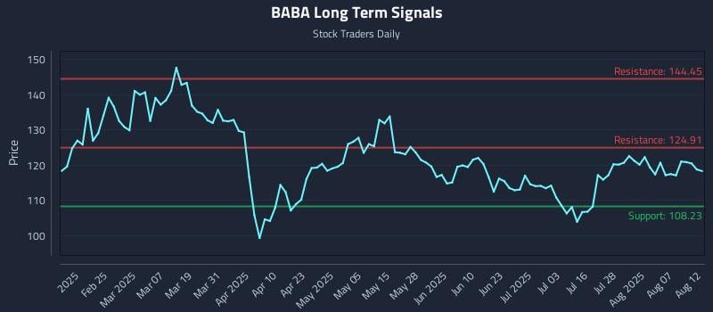 BABA Long Term Analysis for August 12 2025