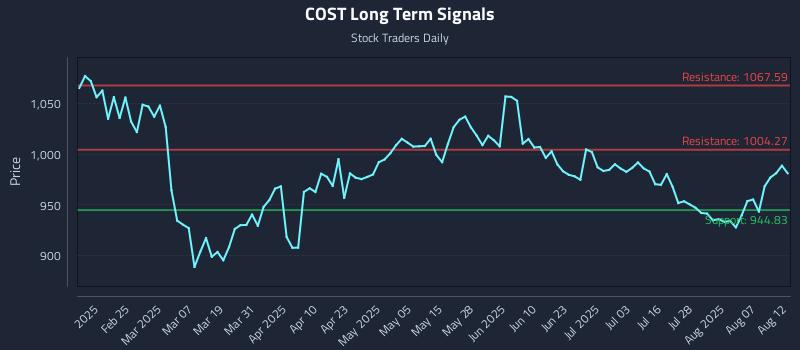 COST Long Term Analysis for August 12 2025