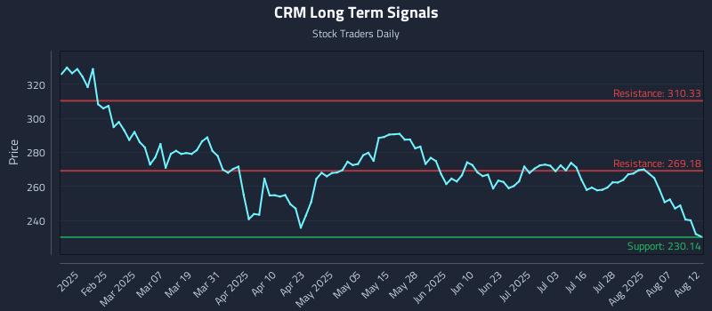 CRM Long Term Analysis for August 12 2025