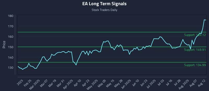 EA Long Term Analysis for August 12 2025 EA Long Term Analysis for August 12 2025