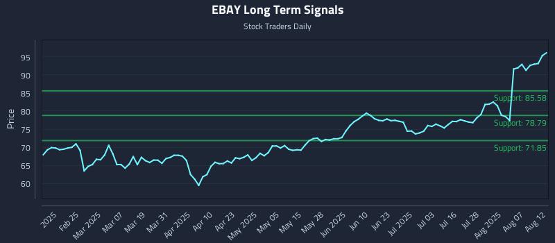 EBAY Long Term Analysis for August 12 2025 EBAY Long Term Analysis for August 12 2025