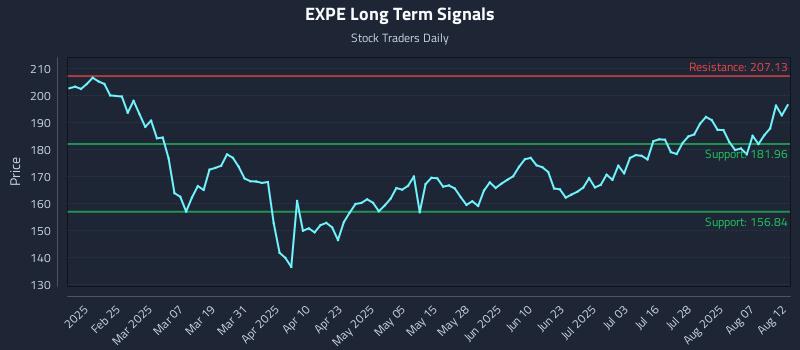 EXPE Long Term Analysis for August 12 2025
