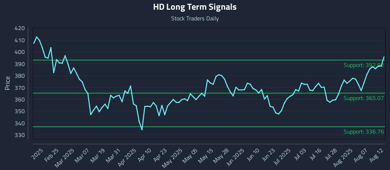 HD Long Term Analysis for August 12 2025