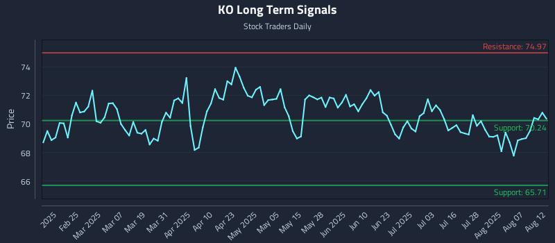 KO Long Term Analysis for August 12 2025