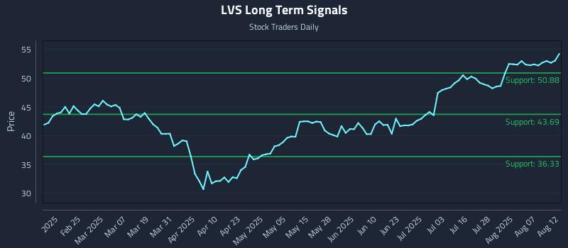 LVS Long Term Analysis for August 12 2025