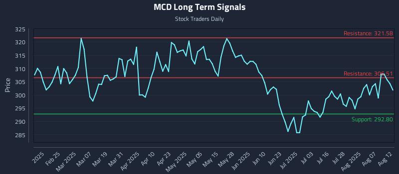 MCD Long Term Analysis for August 12 2025