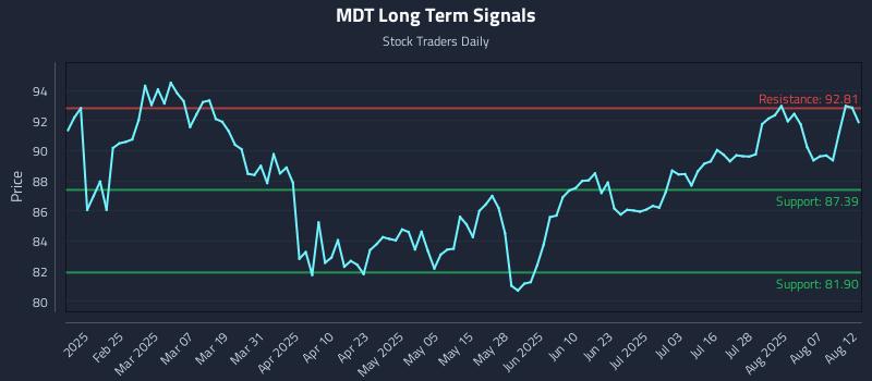 MDT Long Term Analysis for August 12 2025