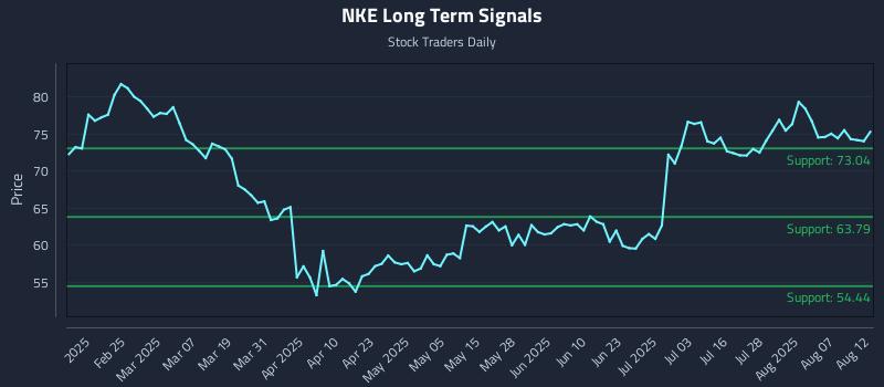 NKE Long Term Analysis for August 12 2025