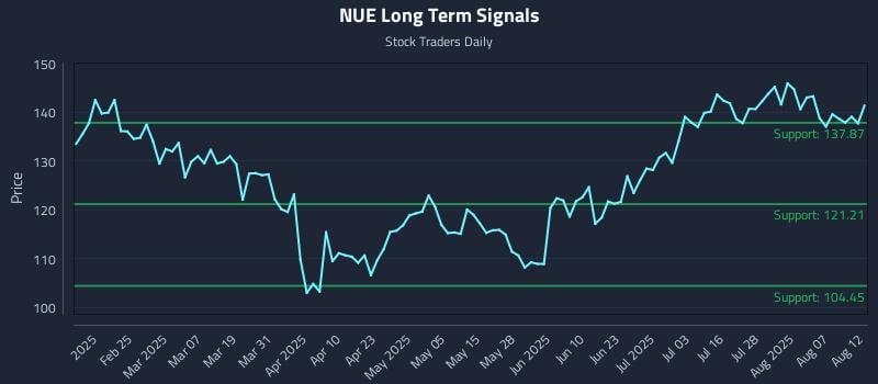 NUE Long Term Analysis for August 12 2025 NUE Long Term Analysis for August 12 2025