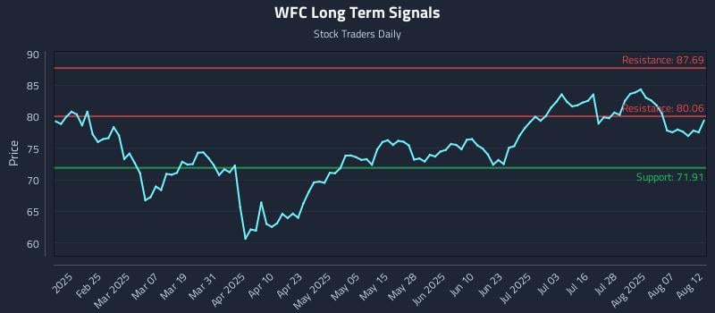 WFC Long Term Analysis for August 12 2025