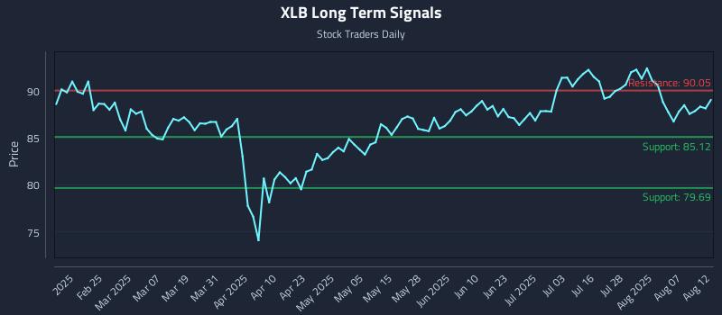 XLB Long Term Analysis for August 12 2025 XLB Long Term Analysis for August 12 2025