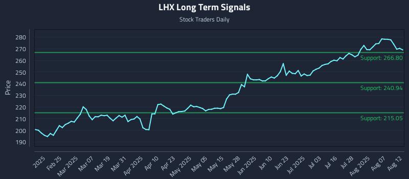 LHX Long Term Analysis for August 12 2025 LHX Long Term Analysis for August 12 2025