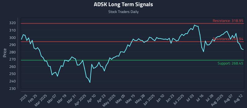 ADSK Long Term Analysis for August 12 2025