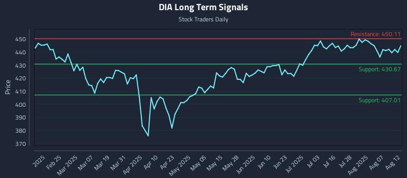 DIA Long Term Analysis for August 12 2025