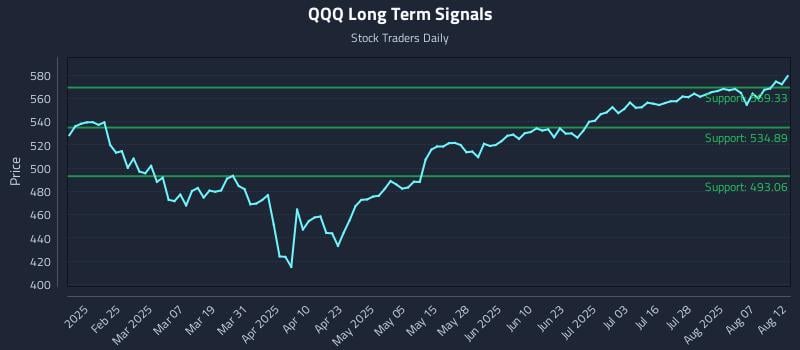 QQQ Long Term Analysis for August 12 2025