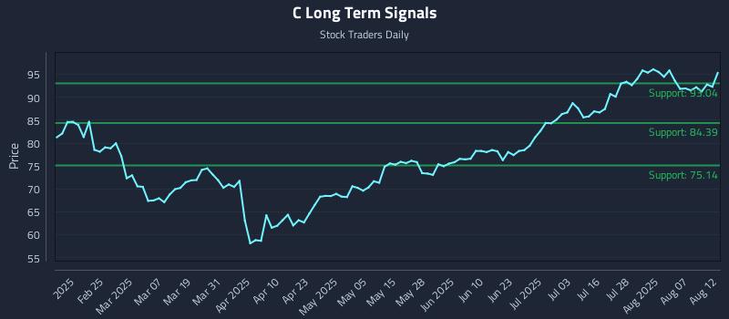 C Long Term Analysis for August 12 2025 C Long Term Analysis for August 12 2025