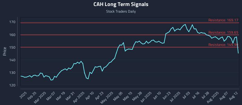 CAH Long Term Analysis for August 12 2025 CAH Long Term Analysis for August 12 2025