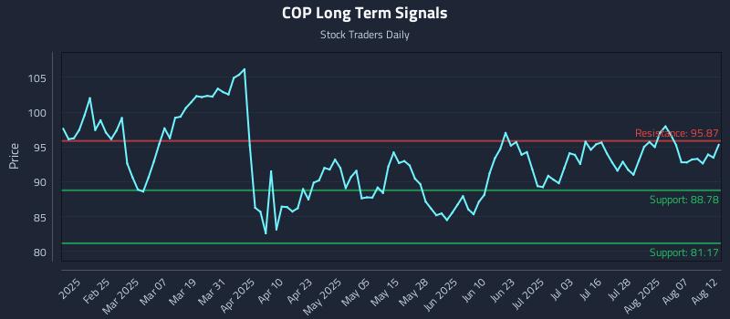 COP Long Term Analysis for August 12 2025