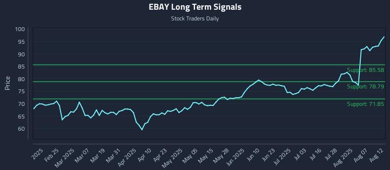 EBAY Long Term Analysis for August 12 2025 EBAY Long Term Analysis for August 12 2025