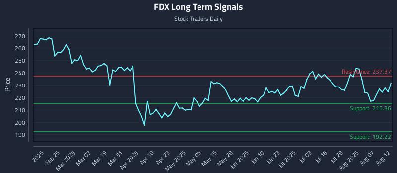 FDX Long Term Analysis for August 12 2025 FDX Long Term Analysis for August 12 2025