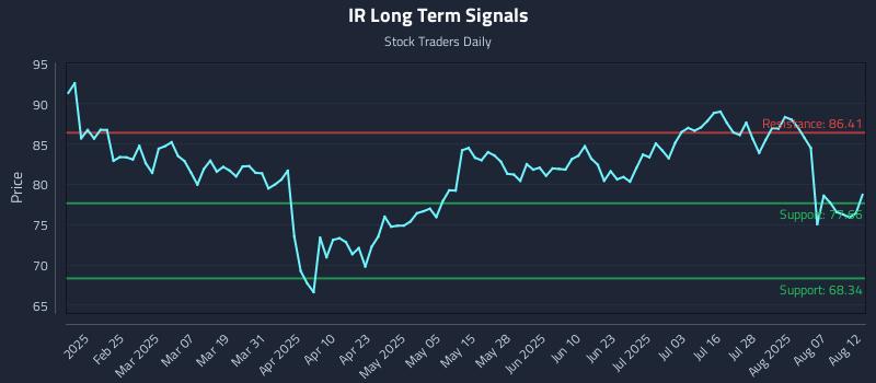 IR Long Term Analysis for August 12 2025