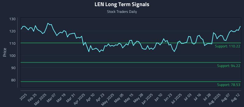 LEN Long Term Analysis for August 12 2025
