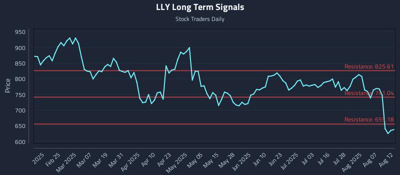 LLY Long Term Analysis for August 12 2025 LLY Long Term Analysis for August 12 2025