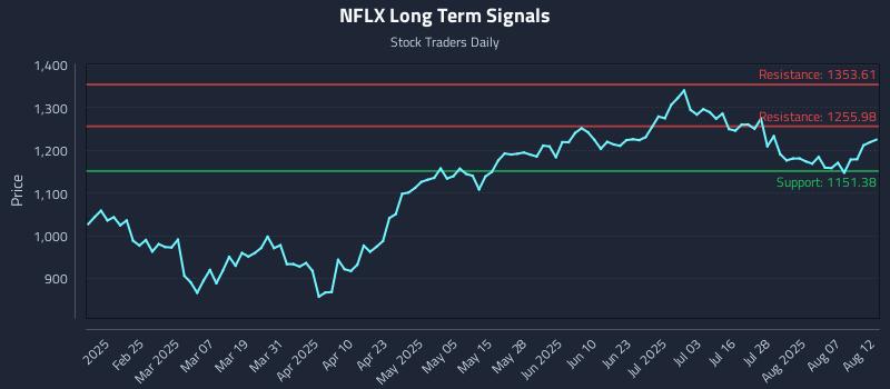 NFLX Long Term Analysis for August 12 2025 NFLX Long Term Analysis for August 12 2025